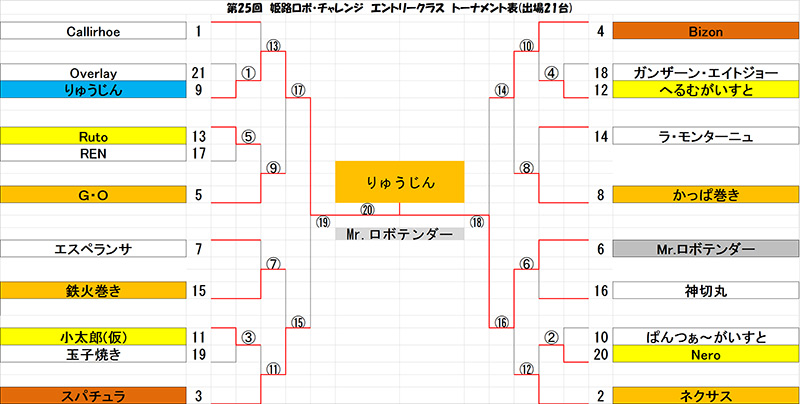 エントリークラスバトルのトーナメント表