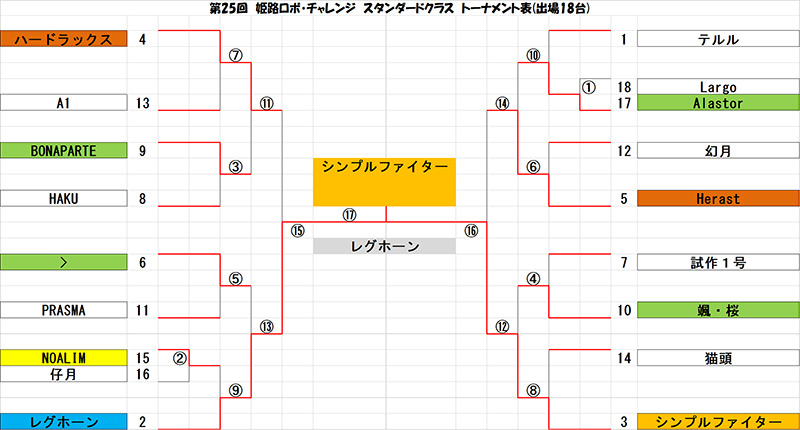 スタンダードクラスバトルのトーナメント表