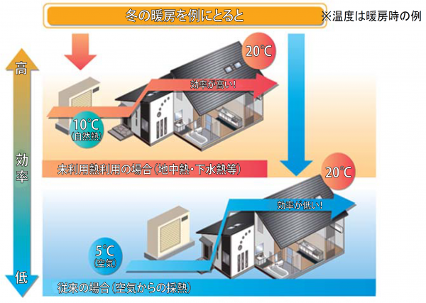 下水熱利用方式と空気熱源方式の効率比較の図