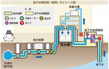 地下水等利用（併用）のイメージ図、水道水、地下水両方を使用する例のイメージ図