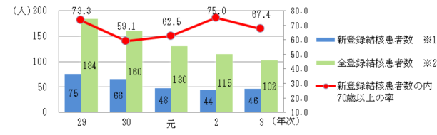 姫路市の新登録患者数の変移のグラフ