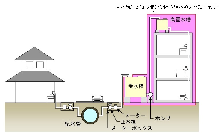 貯水槽水道の説明図