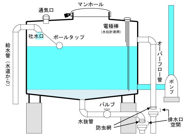 受水槽の説明図の画像