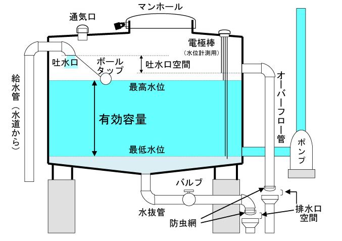受水槽の有効容量の説明図の画像