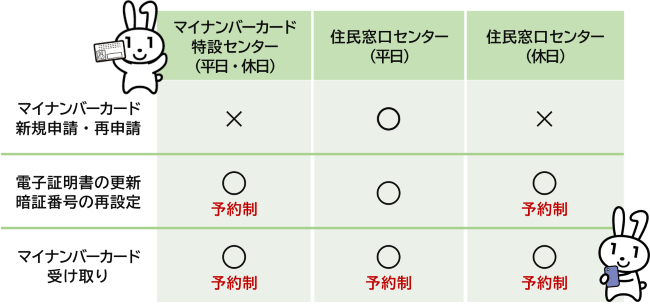 マイナンバーカード新規申請・再申請は住民窓口センター（平日のみ）、電子証明書の更新・暗証番号の再設定は住民窓口センター（休日は予約制）・マイナンバーカード特設センター（予約制）、マイナンバーカード受け取りは住民窓口センター（予約制）・住民窓口センター（予約制）