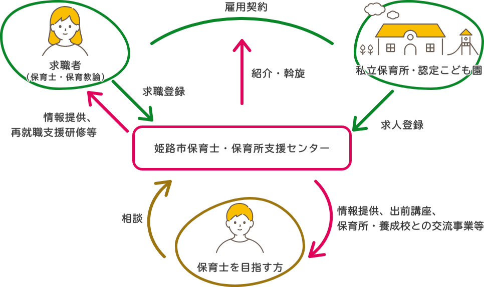 姫路市保育士・保育所支援センターでの求人・求職者のマッチングの流れ