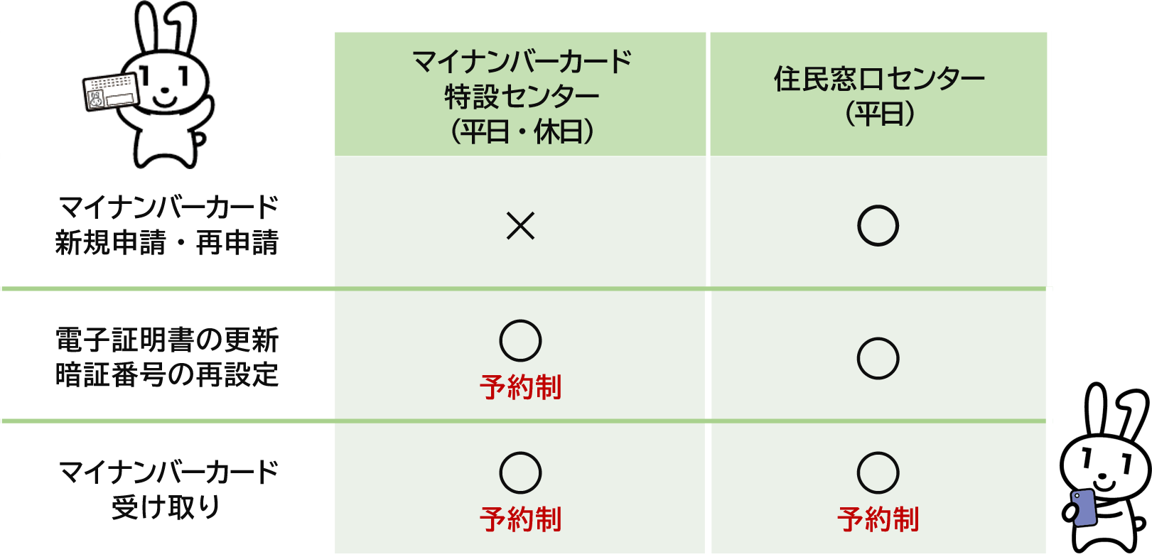 マイナンバーカード新規申請・再申請は住民窓口センター（平日のみ）、電子証明書の更新・暗証番号の再設定は住民窓口センター（休日は予約制）・マイナンバーカード特設センター（予約制）、マイナンバーカード受け取りは住民窓口センター（予約制）・住民窓口センター（予約制）