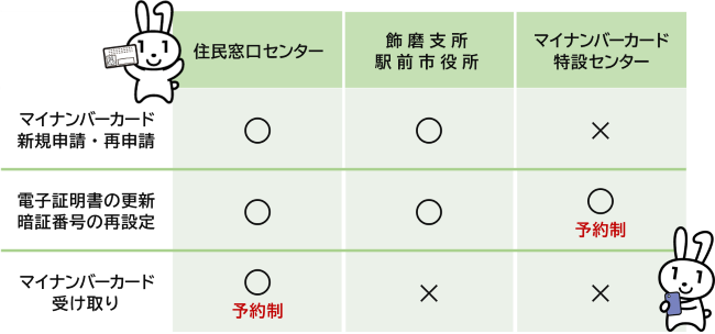 マイナンバーカード新規申請・再申請は住民窓口センター・飾磨支所・駅前市役所など、電子証明書の更新・暗証番号の再設定は住民窓口センター・飾磨支所・駅前市役所・マイナンバーカード特設センター（予約制）など、マイナンバーカード受け取りは住民窓口センター（予約制）