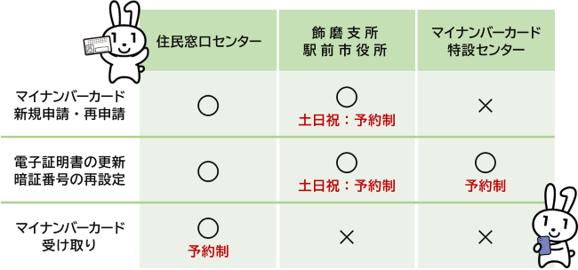 マイナンバーカード新規申請・再申請は住民窓口センター・飾磨支所・駅前市役所など、電子証明書の更新・暗証番号の再設定は住民窓口センター・飾磨支所・駅前市役所・マイナンバーカード特設センター（予約制）など、マイナンバーカード受け取りは住民窓口センター（予約制）