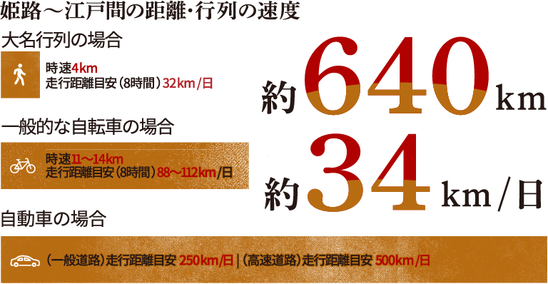 姫路〜江戸間の距離・行列の速度