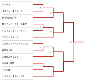 A試合はサムティとJRSレールスターズの試合、B試合は関メディベースボール学院とジェイエフエフシステムズの試合、C試合はNOMOベースボールクラブと県警桃太郎の試合、D試合は金次郎・関西とKC兵庫の試合、E試合はA試合の勝者と日本製鉄瀬戸内の試合、F試合はB試合の勝者とアスミビルダーズの試合、G試合はC試合の勝者と三菱重工Westの試合、H試合はD試合の勝者とYBSホールディングスの試合、I試合はE試合の勝者とF試合の勝者の試合、J試合はG試合の勝者とH試合の勝者の試合、K試合はI試合の勝者とJ試合の勝者の試合