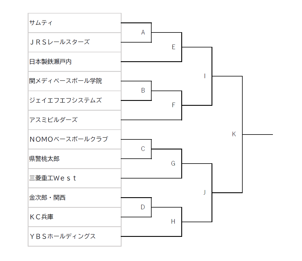 A試合はサムティとJRSレールスターズの試合、B試合は関メディベースボール学院とジェイエフエフシステムズの試合、C試合はNOMOベースボールクラブと県警桃太郎の試合、D試合は金次郎・関西とKC兵庫の試合、E試合はA試合の勝者と日本製鉄瀬戸内の試合、F試合はB試合の勝者とアスミビルダーズの試合、G試合はC試合の勝者と三菱重工Westの試合、H試合はD試合の勝者とYBSホールディングスの試合、I試合はE試合の勝者とF試合の勝者の試合、J試合はG試合の勝者とH試合の勝者の試合、K試合はI試合の勝者とJ試合の勝者の試合