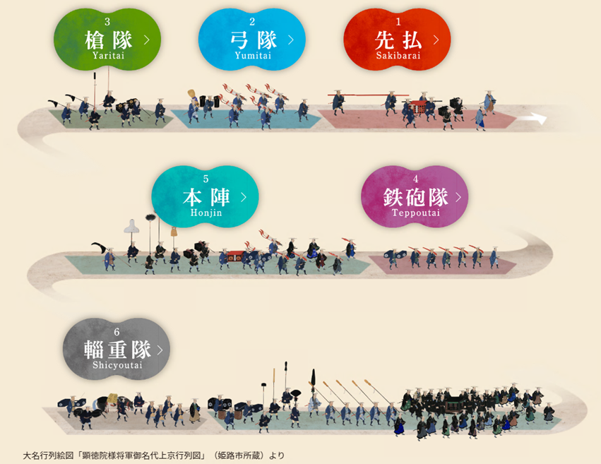 姫路大名行列隊列図イメージ「1先払 2弓隊 3槍隊 4鉄砲隊 5本陣 6輜重隊」大名行列絵図「頸徳院様将軍御名代上京行列図(姫路市所蔵)より」