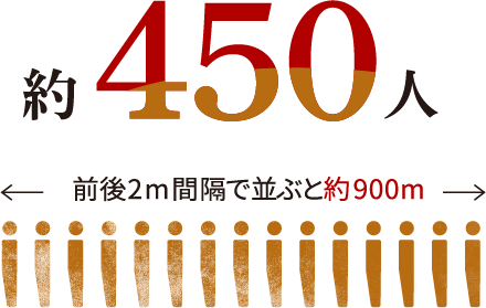 約450人が前後2メートル間隔で並ぶと約900メートルになる