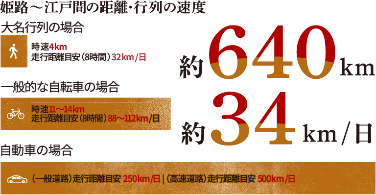 姫路から江戸間は大名行列だと徒歩で時速約4キロメートル(一日約34キロメートル)で、総距離約640キロメートルであった