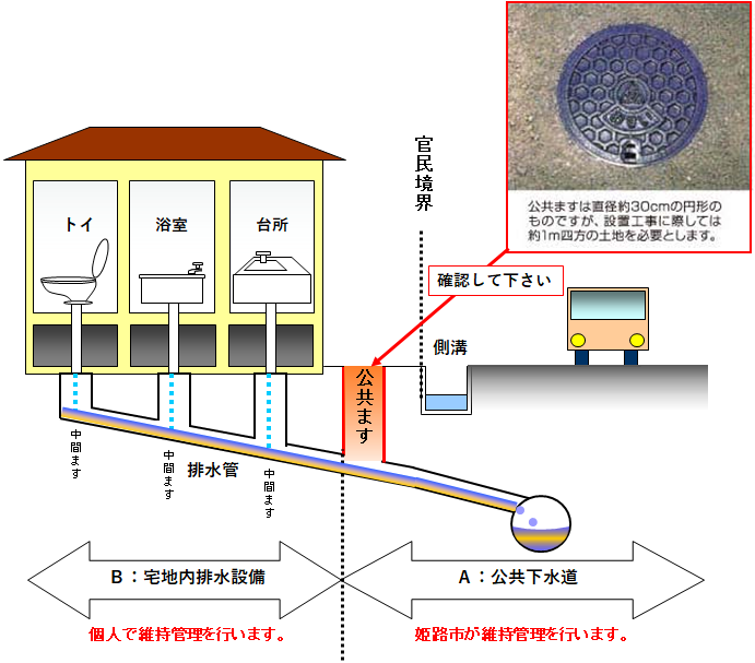 公共ますの位置の説明図