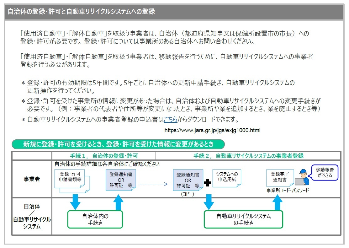 自動車リサイクルシステム登録について説明