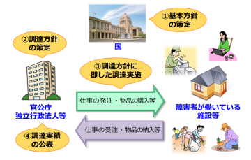 障害者優先調達推進法のフロー図