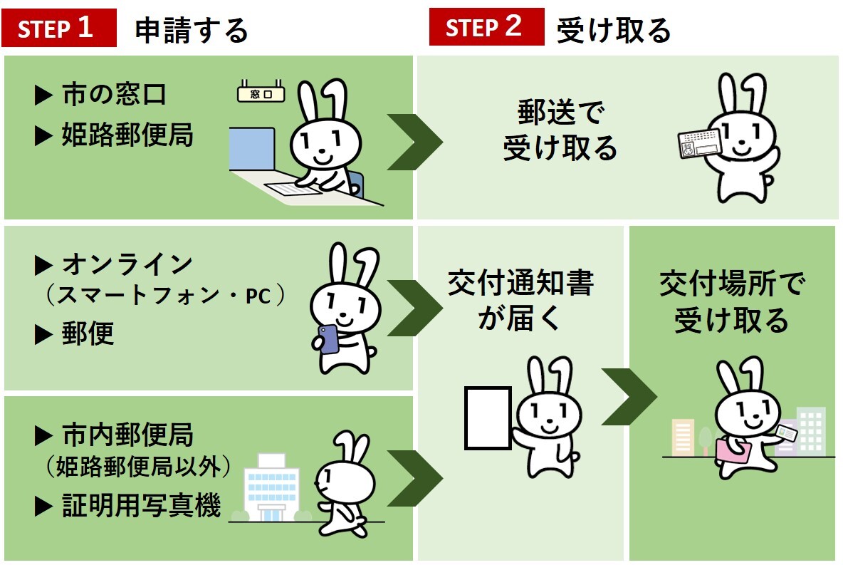 申請のフロー図