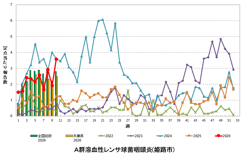 定点あたり報告数の推移（A群溶血性レンサ球菌咽頭炎）