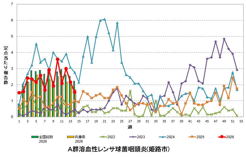 定点あたり報告数の推移(A群溶血性レンサ球菌咽頭炎)