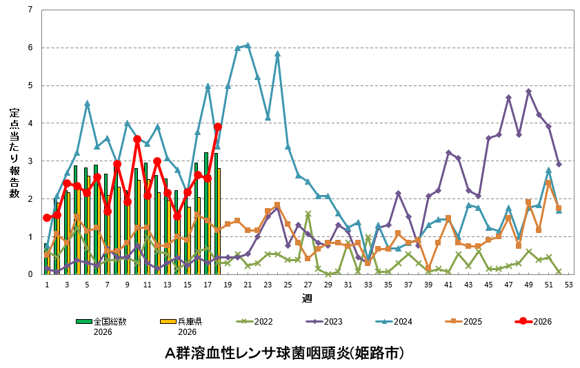定点あたり報告数の推移（A群溶血性レンサ球菌咽頭炎）