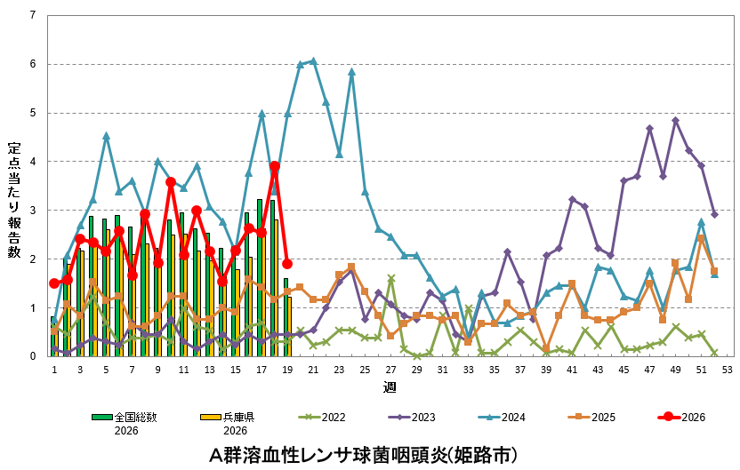 定点あたり報告数の推移（A群溶血性レンサ球菌咽頭炎）