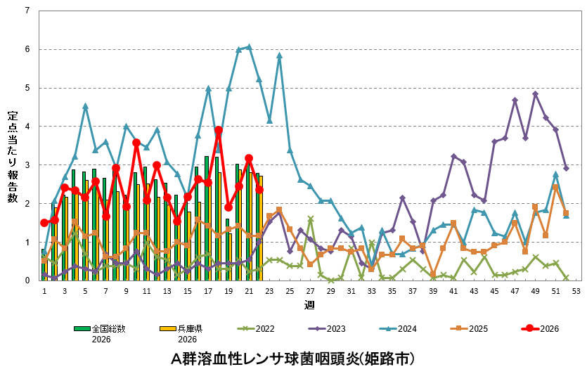 定点あたり報告数の推移(A群溶血性レンサ球菌咽頭炎)