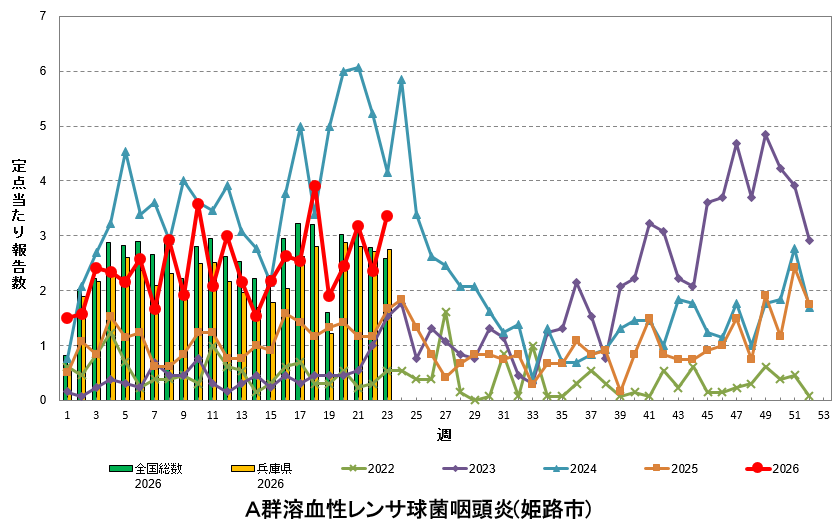 定点あたり報告数の推移(A群溶血性レンサ球菌咽頭炎)