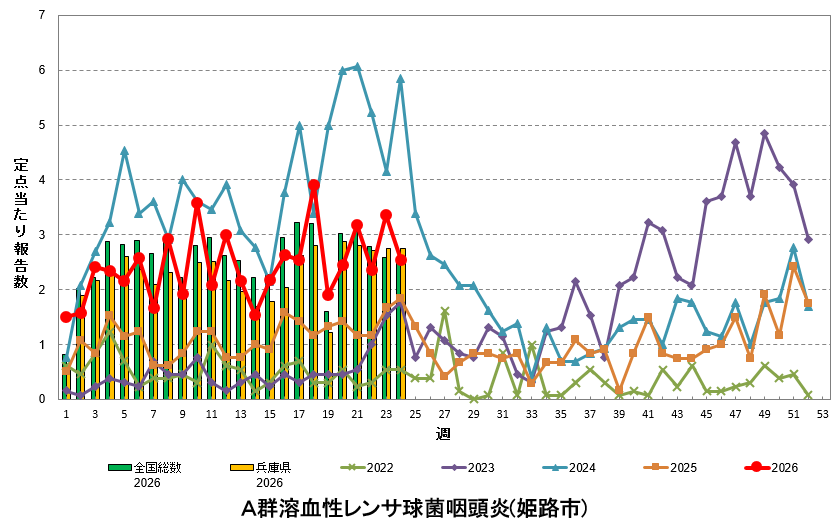 定点あたり報告数の推移(A群溶血性レンサ球菌咽頭炎)