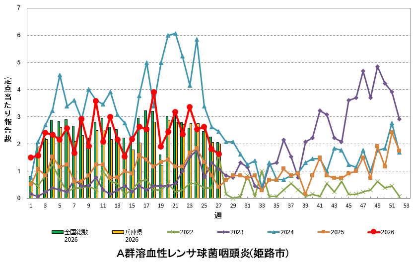 定点あたり報告数の推移（A群溶血性レンサ球菌咽頭炎）
