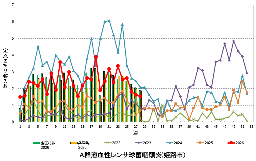 定点あたり報告数の推移(A群溶血性レンサ球菌咽頭炎)
