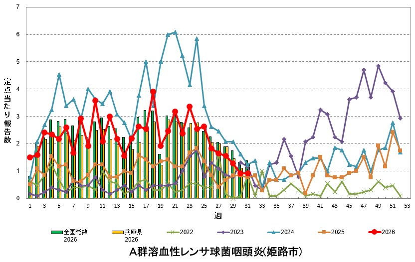 定点あたり報告数の推移（A群溶血性レンサ球菌咽頭炎）