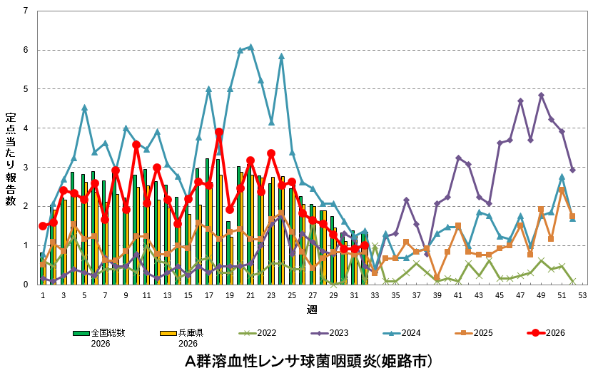 定点あたり報告数の推移（A群溶血性レンサ球菌咽頭炎）