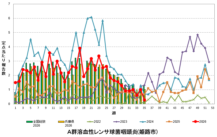 定点あたり報告数の推移(A群溶血性レンサ球菌咽頭炎)