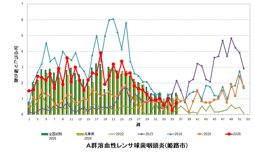 定点あたり報告数の推移(A群溶血性レンサ球菌咽頭炎)