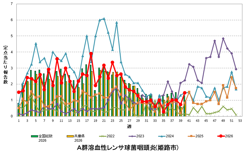 定点あたり報告数の推移(A群溶血性レンサ球菌咽頭炎)