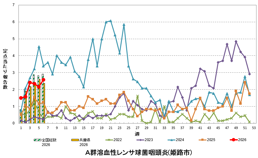 定点あたり報告数の推移（A群溶血性レンサ球菌咽頭炎）