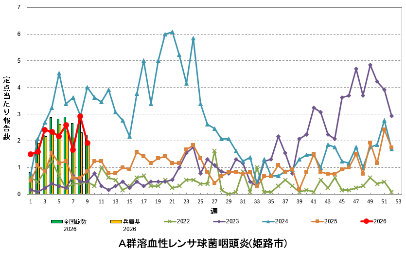 定点あたり報告数の推移（A群溶血性レンサ球菌咽頭炎）