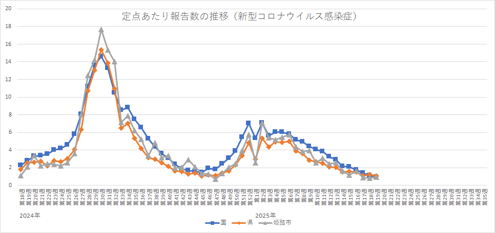 定点あたり報告数の推移（新型コロナウイルス感染症）