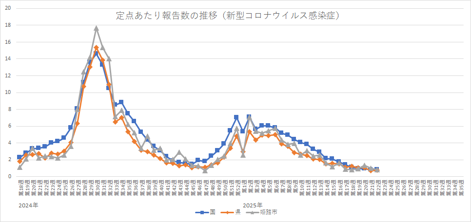 定点あたり報告数の推移（新型コロナウイルス感染症）