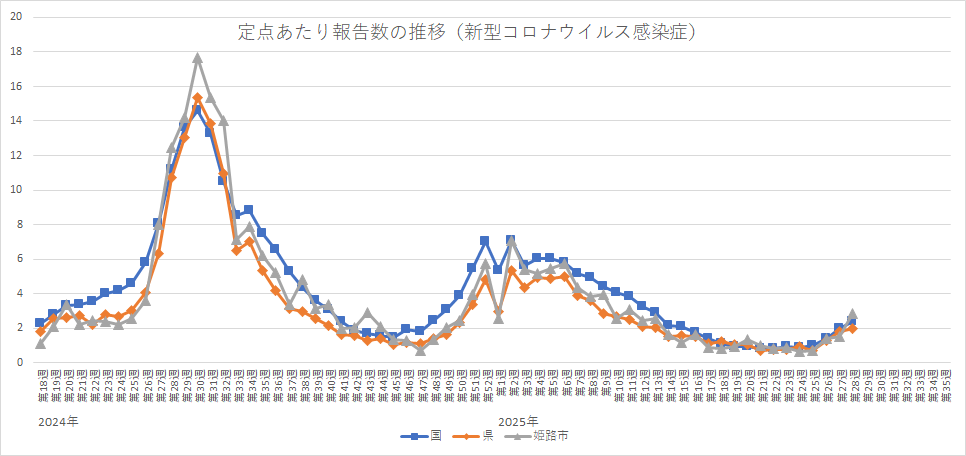 定点あたり報告数の推移（新型コロナウイルス感染症）