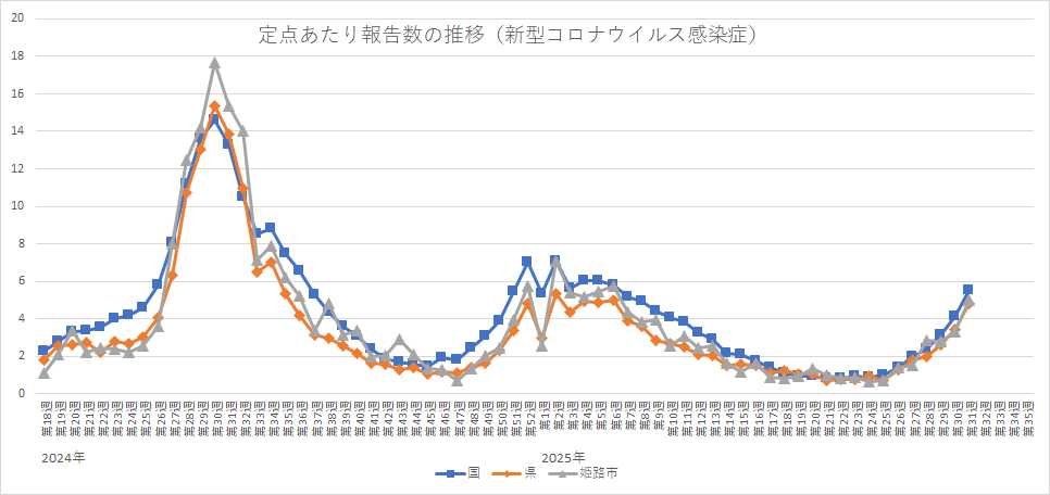 定点あたり報告数の推移（新型コロナウイルス感染症）