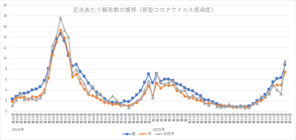 定点あたり報告数の推移（新型コロナウイルス感染症）