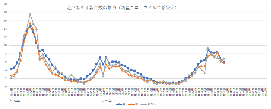 定点あたり報告数の推移（新型コロナウイルス感染症）