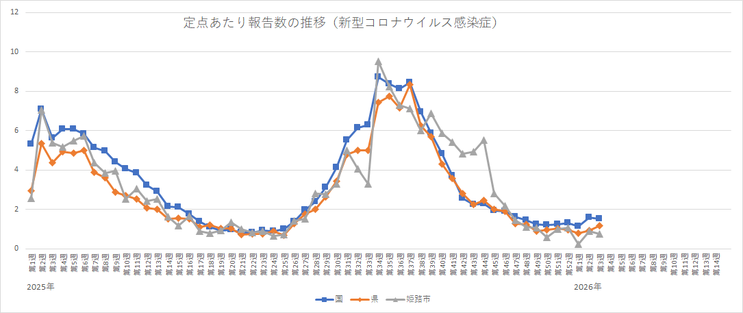 定点あたり報告数の推移（新型コロナウイルス感染症）