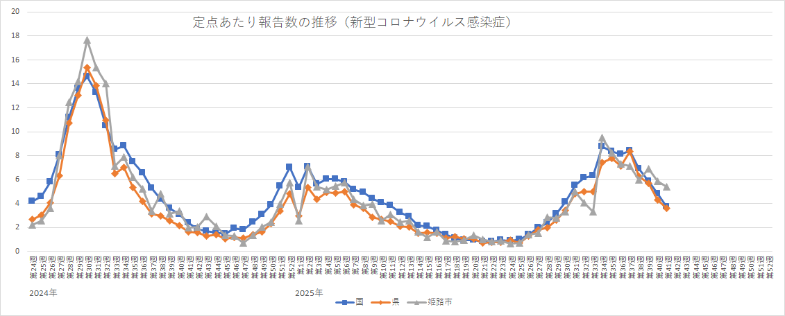 定点あたり報告数の推移（新型コロナウイルス感染症）