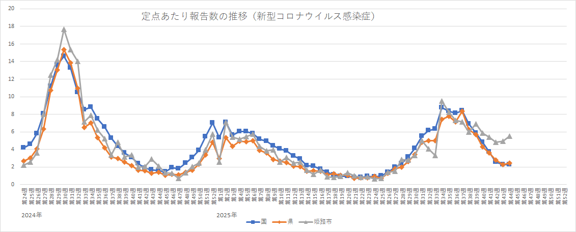 定点あたり報告数の推移（新型コロナウイルス感染症）
