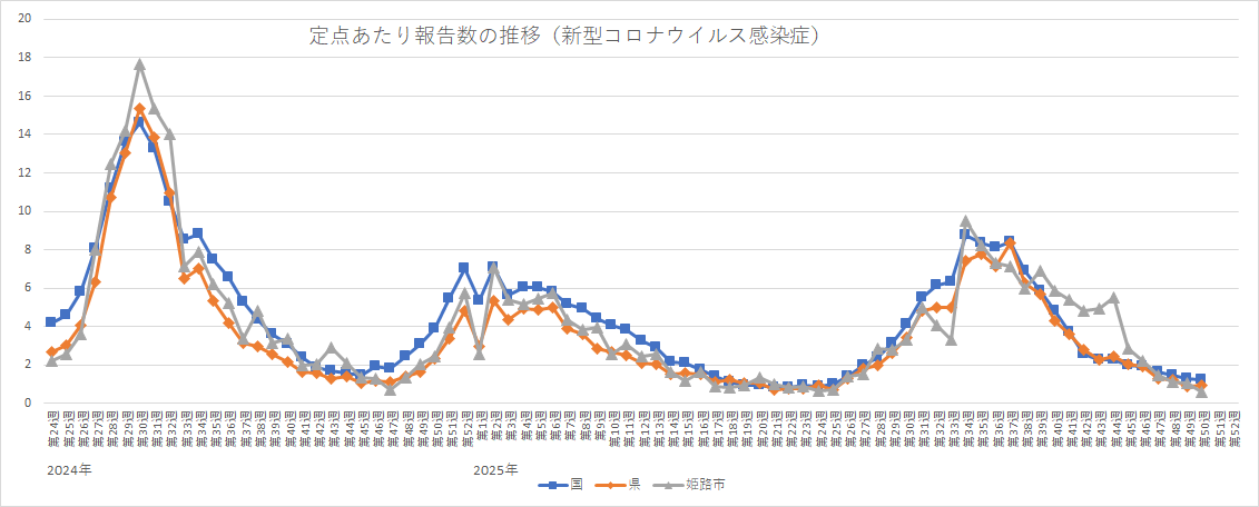 定点あたり報告数の推移（新型コロナウイルス感染症）