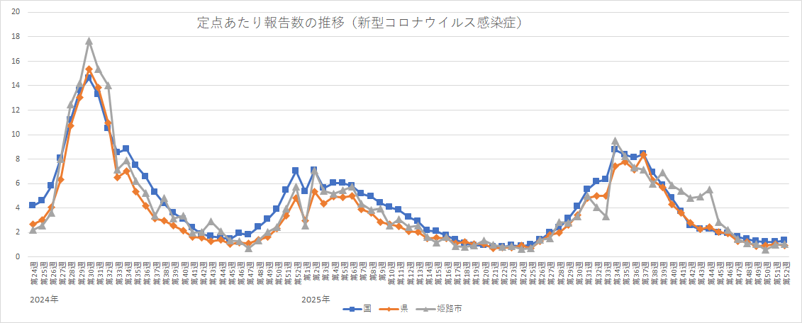 定点あたり報告数の推移（新型コロナウイルス感染症）